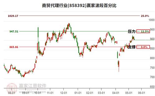 商貿代理行業發出短期贏家江恩空頭信號